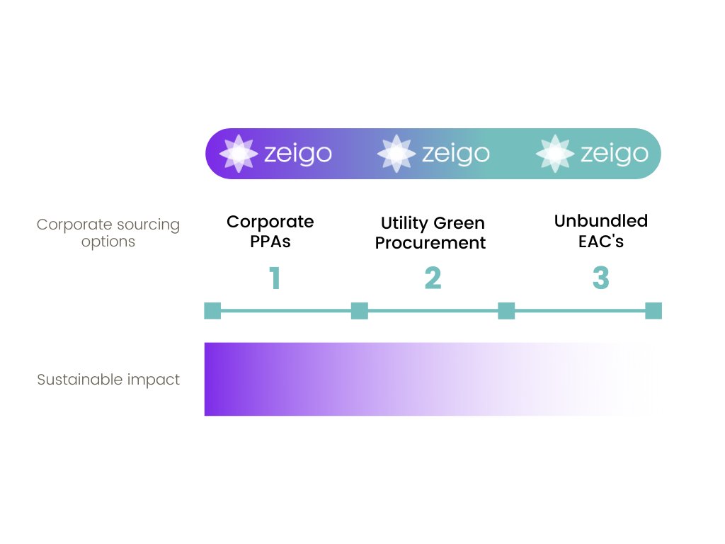 zeigoenergy's tweet photo. There is no one-size-fits-all when it comes to buying green energy, but now there is a one-stop-shop! Zeigo is expanding the platform to include a wider range of sourcing options. #greentariffs #unbundledEACs
Find out more 👉 https://t.co/zmRi7YvAXZ https://t.co/GeUI6TKx5V
