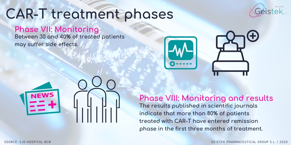 geistekpharma's tweet photo. CAR-T therapy has been authorized by the EMA and approved for #healthcare use. It is possible to use it under prescription and in the framework of #ClinicalTrials 🏥
Do you know the phases of this type of treatment?
➡️ https://t.co/ii6zapGalC https://t.co/Pln0yGcmvI