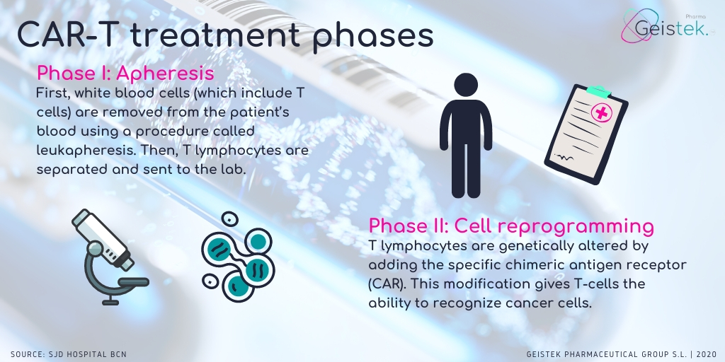 geistekpharma's tweet photo. CAR-T therapy has been authorized by the EMA and approved for #healthcare use. It is possible to use it under prescription and in the framework of #ClinicalTrials 🏥
Do you know the phases of this type of treatment?
➡️ https://t.co/ii6zapGalC https://t.co/Pln0yGcmvI