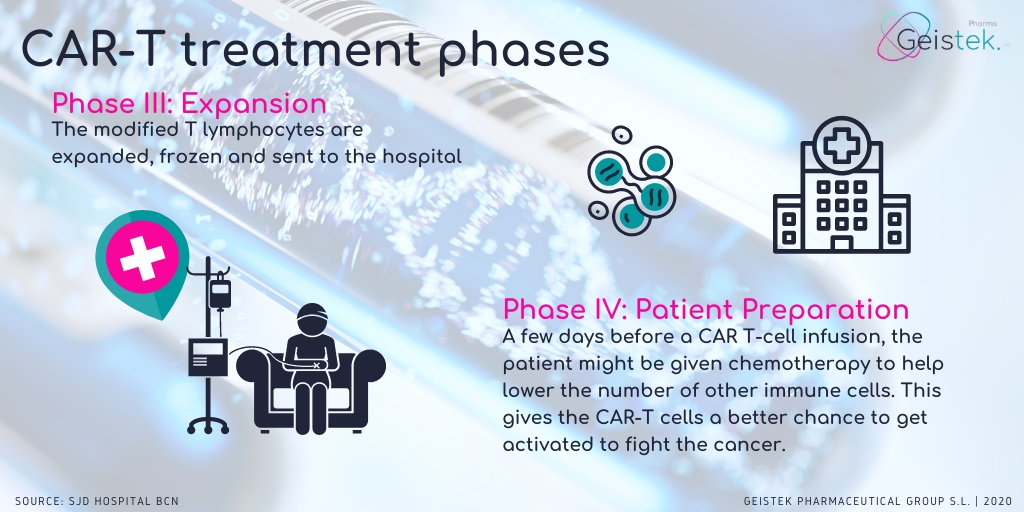 geistekpharma's tweet photo. CAR-T therapy has been authorized by the EMA and approved for #healthcare use. It is possible to use it under prescription and in the framework of #ClinicalTrials 🏥
Do you know the phases of this type of treatment?
➡️ https://t.co/ii6zapGalC https://t.co/Pln0yGcmvI