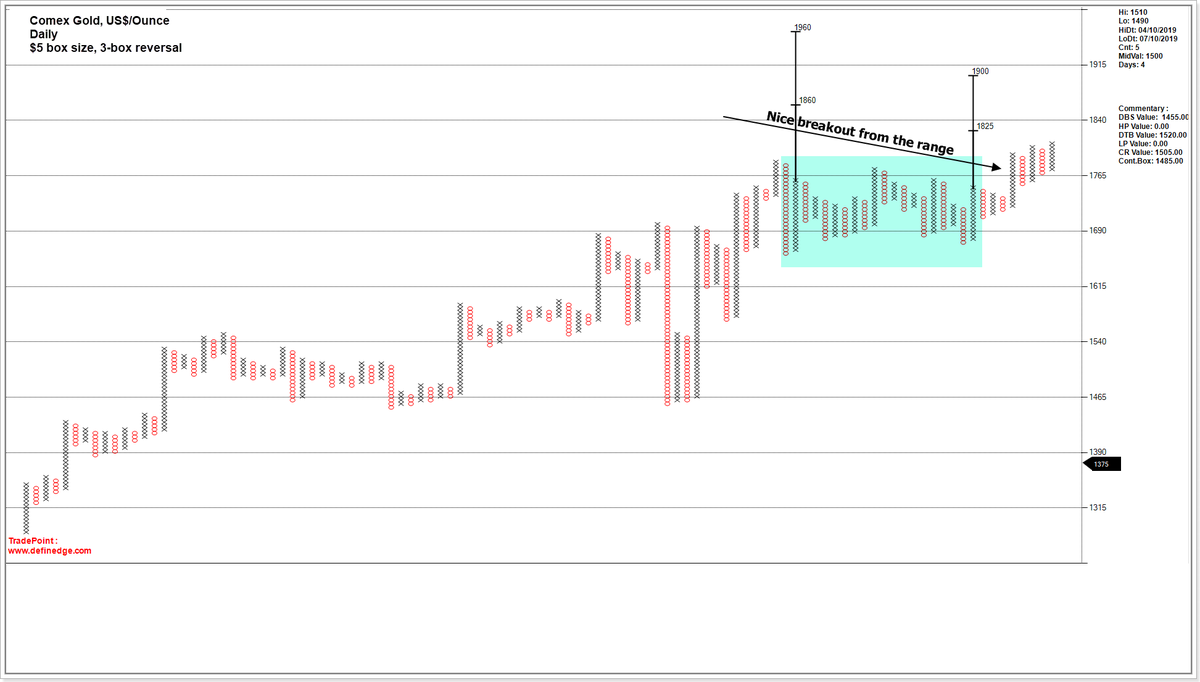 Techtrail's tweet photo. Comex Gold Continuous chart. Nice breakout today. https://t.co/2YwSSWUIhj