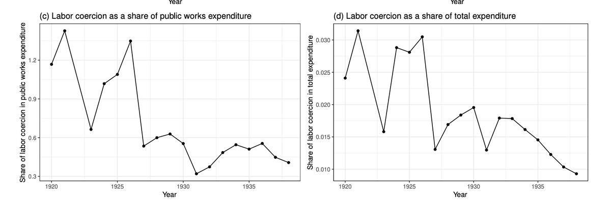 Firstly, they digitized 42 years of prison records from colonial and post-colonial Nigeria. They document that prison labor made up a significant amount of colonial expenditure, and that prisoners were assigned a value of 60-80% below market wage.
