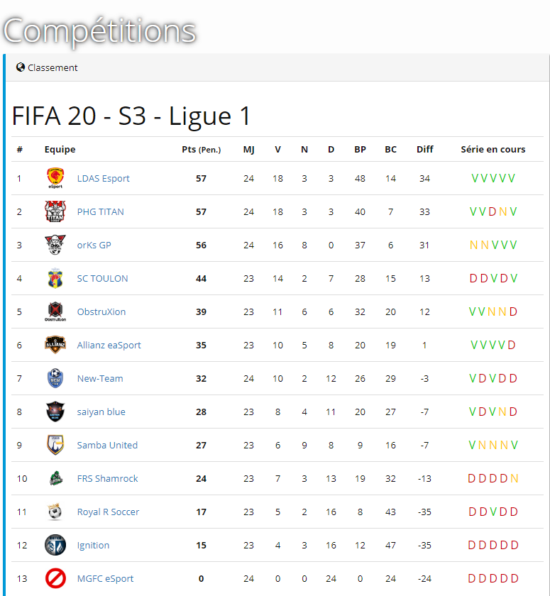 FVPAeSport's tweet photo. 🇫🇷 PC - LIGUE 1

Félicitations aux joueurs de @SCL_eSport @ImpulsionEFC sacrés Champions de France #L1FVPA ! 🏆🍾 
Comme vous pouvez le voir, niveau drama, on ne peut mieux faire, puisque seul un tout petit but vient départager le champion de son dauphin 😱🔥

#FVPAPC https://t.co/ruJGhjGaGM