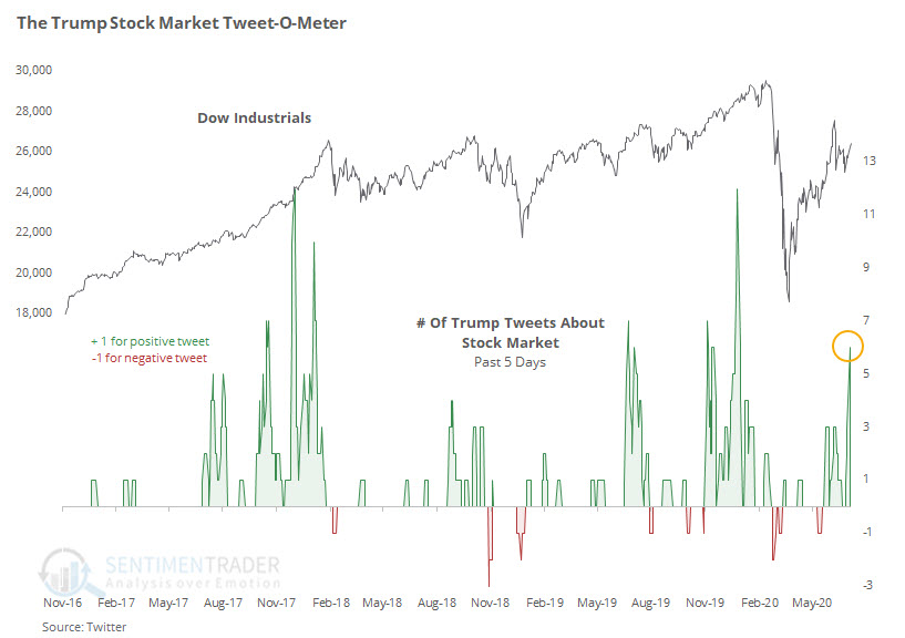 sentimentrader's tweet photo. He's on a roll again.
When @realDonaldTrump has 6 or more positive tweets about stocks within a week, the S&P 500's median 2-month return was -1.1%. https://t.co/lJvDszhwzr