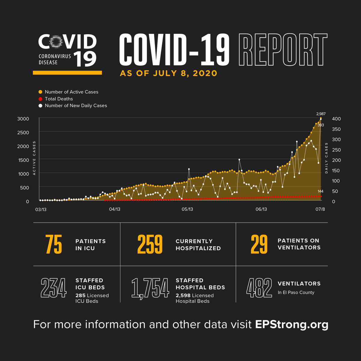 ElPasoTXGov's tweet photo. Today we are reporting El Paso’s largest spike to date with 5 deaths &amp; 393 new cases, bringing the cumulative totals to 8,035 &amp; 144 deaths.

All except 1 of the patients had underlying medical conditions: 3 males (50s, 60s, 70s), 1 female (60s), &amp; 1 male (70s) with no conditions. https://t.co/aNcx6cJjIo