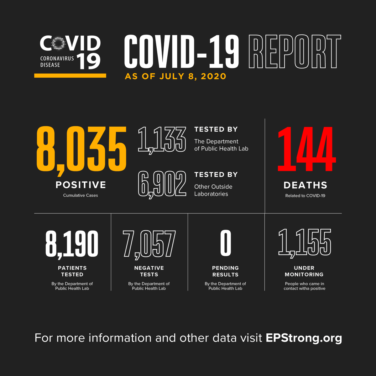 ElPasoTXGov's tweet photo. Today we are reporting El Paso’s largest spike to date with 5 deaths &amp; 393 new cases, bringing the cumulative totals to 8,035 &amp; 144 deaths.

All except 1 of the patients had underlying medical conditions: 3 males (50s, 60s, 70s), 1 female (60s), &amp; 1 male (70s) with no conditions. https://t.co/aNcx6cJjIo