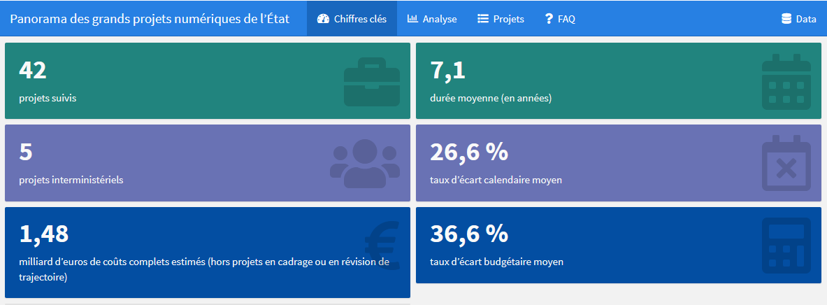 Numerique_Gouv's tweet photo. La DINUM publie la 11e édition du panorama des grands projets #numériques de l’État :
🔎42 projets suivis
🏛️dont 5 interministériels
💰1,48 milliard € de coûts prévisionnels

À découvrir 👉 https://t.co/nk6aGhPHyL https://t.co/bOU3pmDlfn