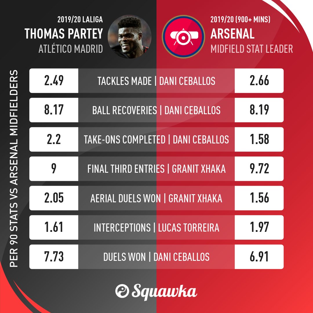 The following graphic shows how Partey compares statistically to Arsenal's best performing midfielder in each attribute. He has the defensive qualities of Torreira, the progressive traits of Xhaka and superior dribbling to anything we currently have in that position.