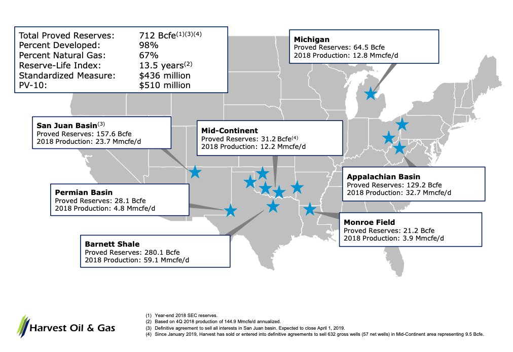 EmilyPatsy's tweet image. ICYMI - Harvest Oil &amp;amp; Gas, former EnerVest affiliate, announced this morning the sale of its remaining assets and plans to begin the process of winding-up. (Incl. map of $HRST portfolio as of March 2019) More: bit.ly/3e8dbsU #oil #gas