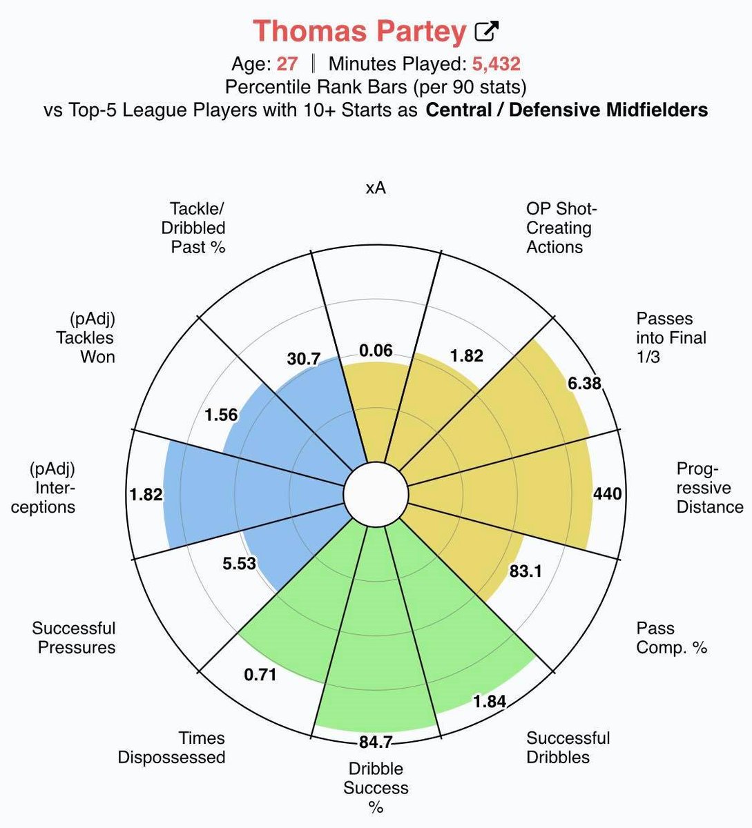 Whilst he falls slightly short of some of the other best players in this comparison he is by far the most all round, with almost every stat above average when compared to players of the same position in Europe's top 5 leagues.