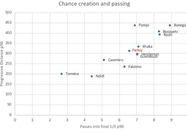 These graphs again show just how much Partey does, with solid numbers across the board, particularly his interceptions p/90 which are right up there with the very best.