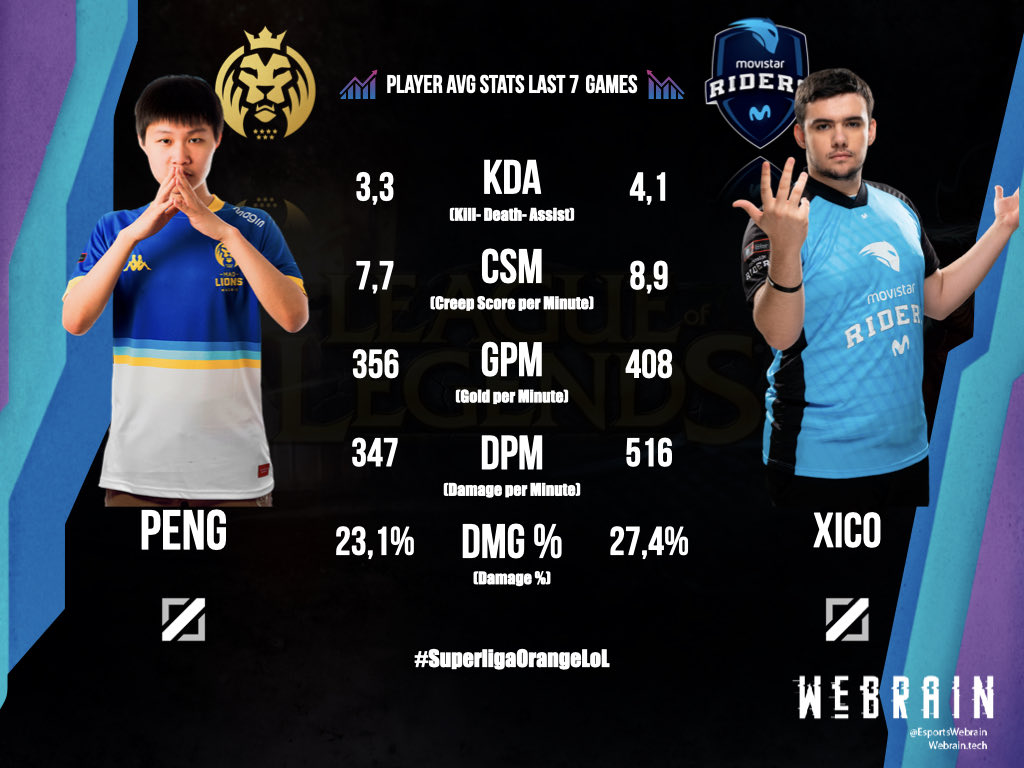 EsportsWebrain's tweet photo. Y ya que el día hoy parece que va de MidLaners… comparemos un poco el duelo que vamos a tener hoy en esta línea a las  21.00👀👀
Los jugadores de @MADLions_LoLES y @Movistar_Riders seguro que tienen bastante que enseñarnos🤙🏻
¿@midpeng o @Xicoooooo? 🧐

#SuperligaOrangeLoL https://t.co/GpKJb2PMdU