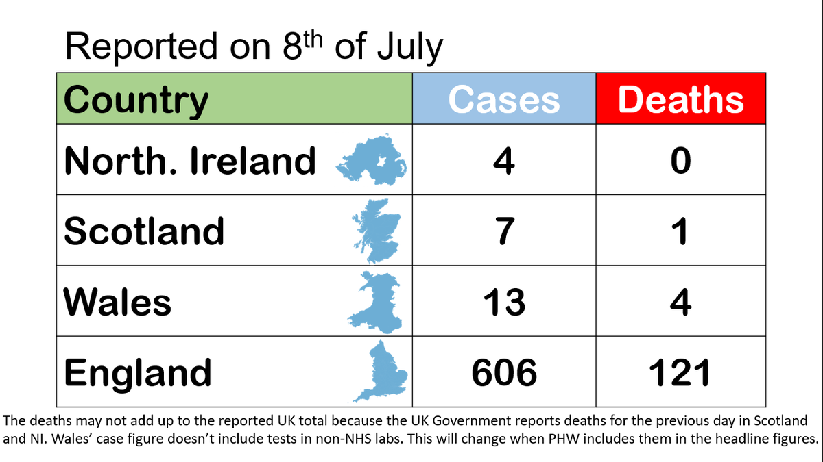 LloydCymru's tweet photo. Today, 630 new cases and 126 new deaths were reported across the UK. https://t.co/i9oWCTsZ1L