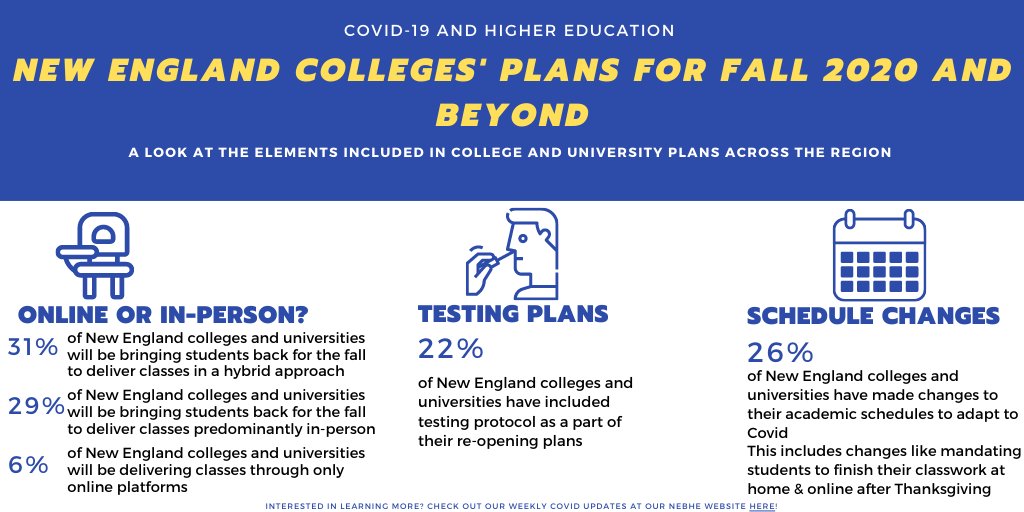 nebhe's tweet photo. Interested in updates New England #colleges and #universities are making to their plans for this fall? Check out our @nebhe institutional tracker here: https://t.co/M53FDK6pSd
#highered #maedu #riedu #nhedu #vtedu #meedu #ctedu #covid https://t.co/RqJOtJTD35