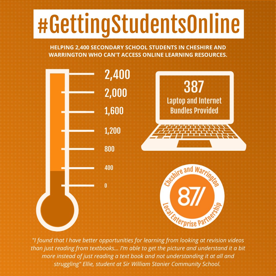 candwep's tweet photo. #GettingStudentsOnline has now given 387 students in #Cheshire and #Warrington access to essential online learning materials.
If you can help support even more members of our future workforce, sign up here >> https://t.co/6ZynT0DgSz https://t.co/DKweAdaZdQ