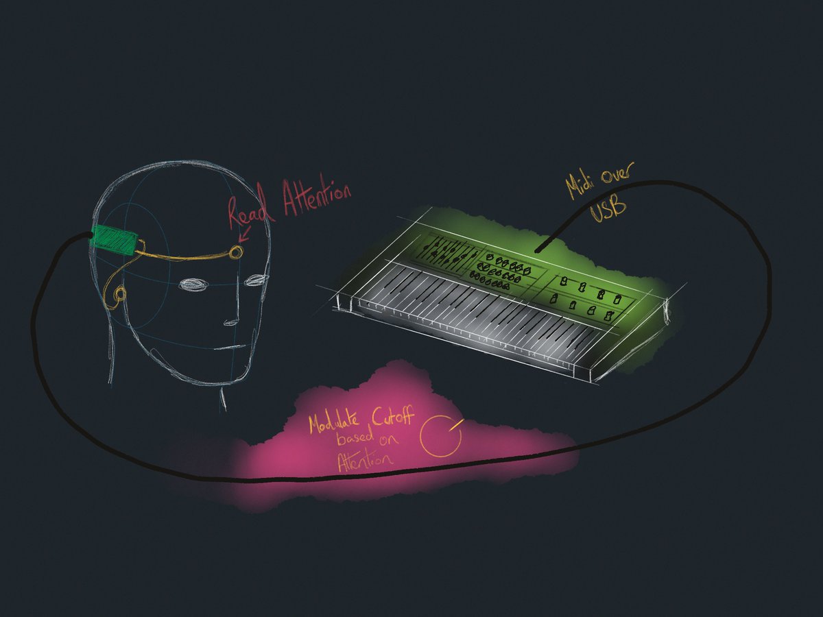 Blino_Tech's tweet photo. We're very much looking forward to sharing all the details of how we built one of our favourite projects so far.

Mind Controlled #Synth

NB. We didn't actually *make* the synth itself... https://t.co/IDpTYgBJFw