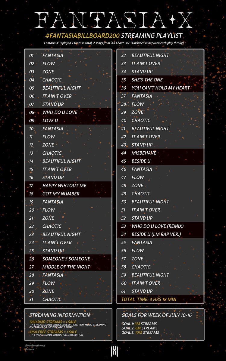 PLEASE SHARE/RT 🔥 #FantasiaBillboard200 D-2 Music Platform Streaming Goals 1️⃣ 3M 2️⃣ 6M 3️⃣ 10M 👉1250 paid streams = 1 sale 👉3750 free streams = 1 sale Non-US MBB 👉Use VPN 👉Make sure to set account location to USA ▶️Spotify: open.spotify.com/playlist/08DU4… @OfficialMonstaX