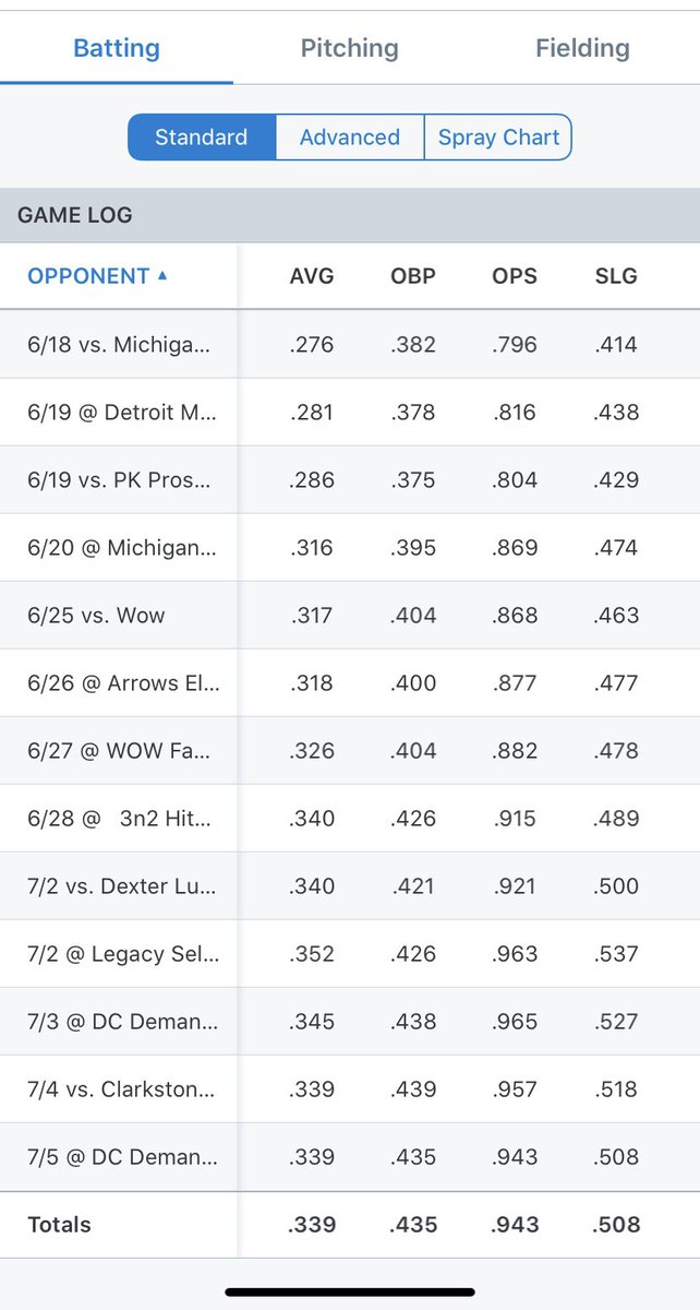 Stats half way through #2023
<a href="/mcshamrocks/">Motor City Shamrocks</a> @PrepbaseballM @tyallosbaseball <a href="/MFountain04/">Matthew Fountain</a> <a href="/roberts_kellen/">Kellen Roberts</a> <a href="/coachchris14/">Chris Pollard</a> <a href="/matt_reida/">Matt Reida</a> <a href="/VirginiaRecruit/">Virginia Recruiting</a> <a href="/DukeBASERecruit/">Duke Baseball Recruiting</a> @ErikBakich <a href="/BossJake/">Jake Boss</a> <a href="/BradleyLeCroy/">Bradley LeCroy</a> <a href="/ClemsonBaseball/">Clemson Baseball</a> <a href="/CoachBo_Bama/">Brad Bohannon</a> <a href="/CoachWazUO/">Mark Wasikowski</a> <a href="/SikesGraham/">Graham Sikes</a> <a href="/ncain39/">Nolan Cain</a>