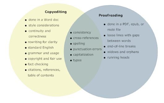 ProofreadingT's tweet image. Ever wonder what the difference between proofreading and copy editing? 
Do you need someone to look over your work before you submit it? Hmu! Let me help you become more confident in your words. #proofreading #copywriting #copyediting #grammar #grammarnazi #betterwriting