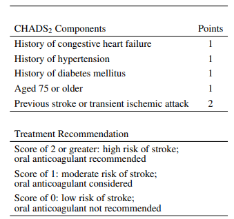 The CHADS2 score, shown below, is a simple risk score based on demographics and comorbidities designed to quantify untreated stroke risk.