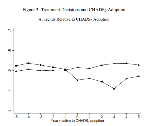 When physicians adopt the CHADS2 score, they become immediately less likely to prescribe Warfarin to low CHADS2 patients. However, they still depart from the guideline for 40% of patients.