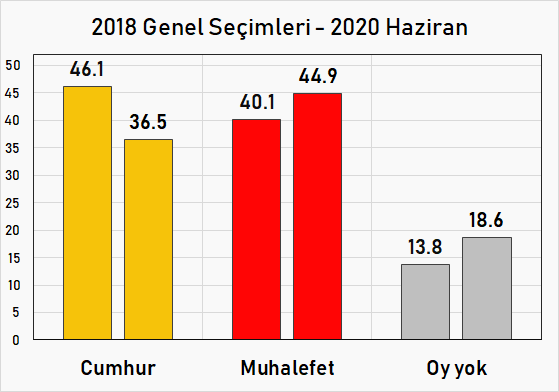 21.30'da 2018 Haziran seçimleri - 2020 Haziran arasında Cumhur'un kayıtlı seçmenlerde 9.6 puan gerilediğini, muhalefetin 4.8 puan artırdığını, partisizlerin 4.8 puan yükseldiğini konuşacağız.

<a href="/daktilo1984/">Daktilo1984</a> YouTube kanalına abone olmayı ve yayını RT'leyerek paylaşmayı unutmayın