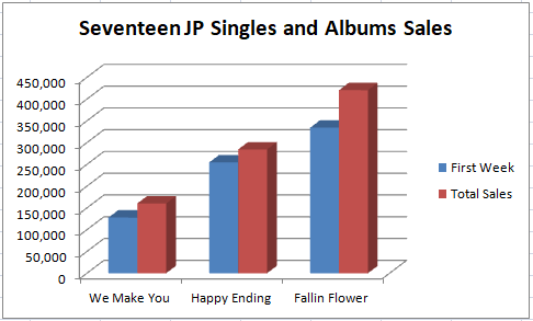 30) Seventeen's albums have a consistent trend of growing exponentially, if the repackage albums are excluded. As per statistical predictions, their next comeback after <An Ode> was already bound to sell over a million, especially with 9 months preparation for the fans.