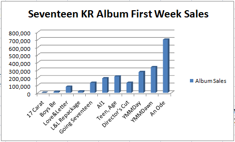 30) Seventeen's albums have a consistent trend of growing exponentially, if the repackage albums are excluded. As per statistical predictions, their next comeback after <An Ode> was already bound to sell over a million, especially with 9 months preparation for the fans.