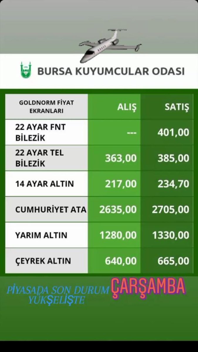 Günü de böyle kapattık !!!!
Altın çok ciddi yükselişte
