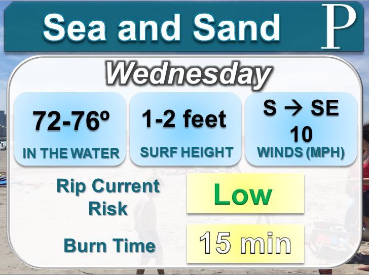This will be the best beach day until probably Sunday. Rip currents are still few and far between but <a href="/HCBeachPatrol/">Harvey Cedars Beach Patrol</a> sent me a video of rips already in the water. Enjoy 🏖️ !