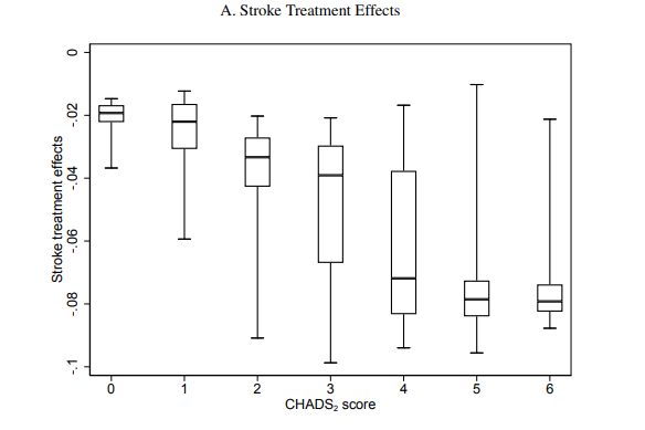 The causal forest model shows the CHADS2 score highly correlated with stroke treatment effects, but still only accounts for about 25% of the observed variation. This is both due to misweighting included variables and leaving out important variables.