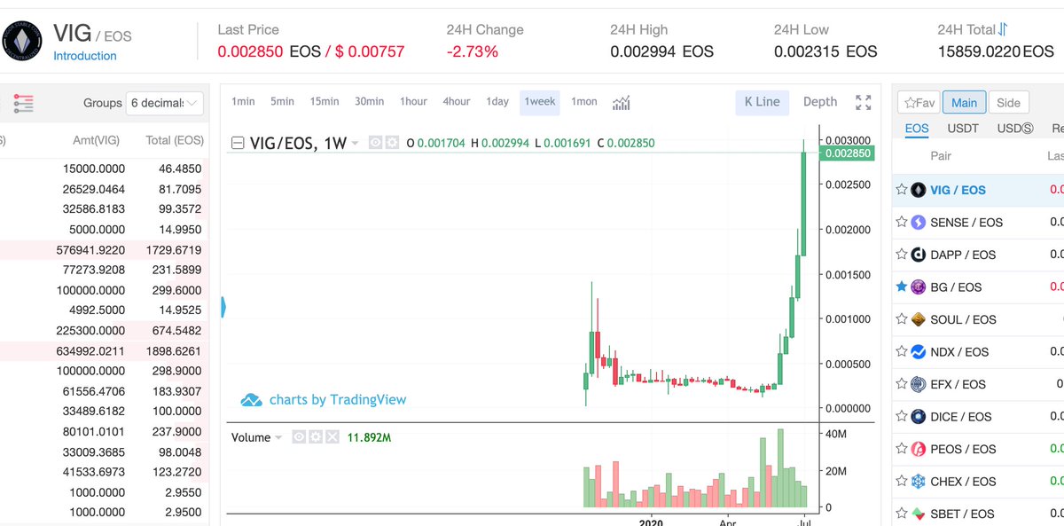 At this rate a major exchange will be forced to list VIG. Currently, NewDex is the best way to exchange. Great exchange BTW.

EOS tokens are vastly over looked &amp; undervalued imo.