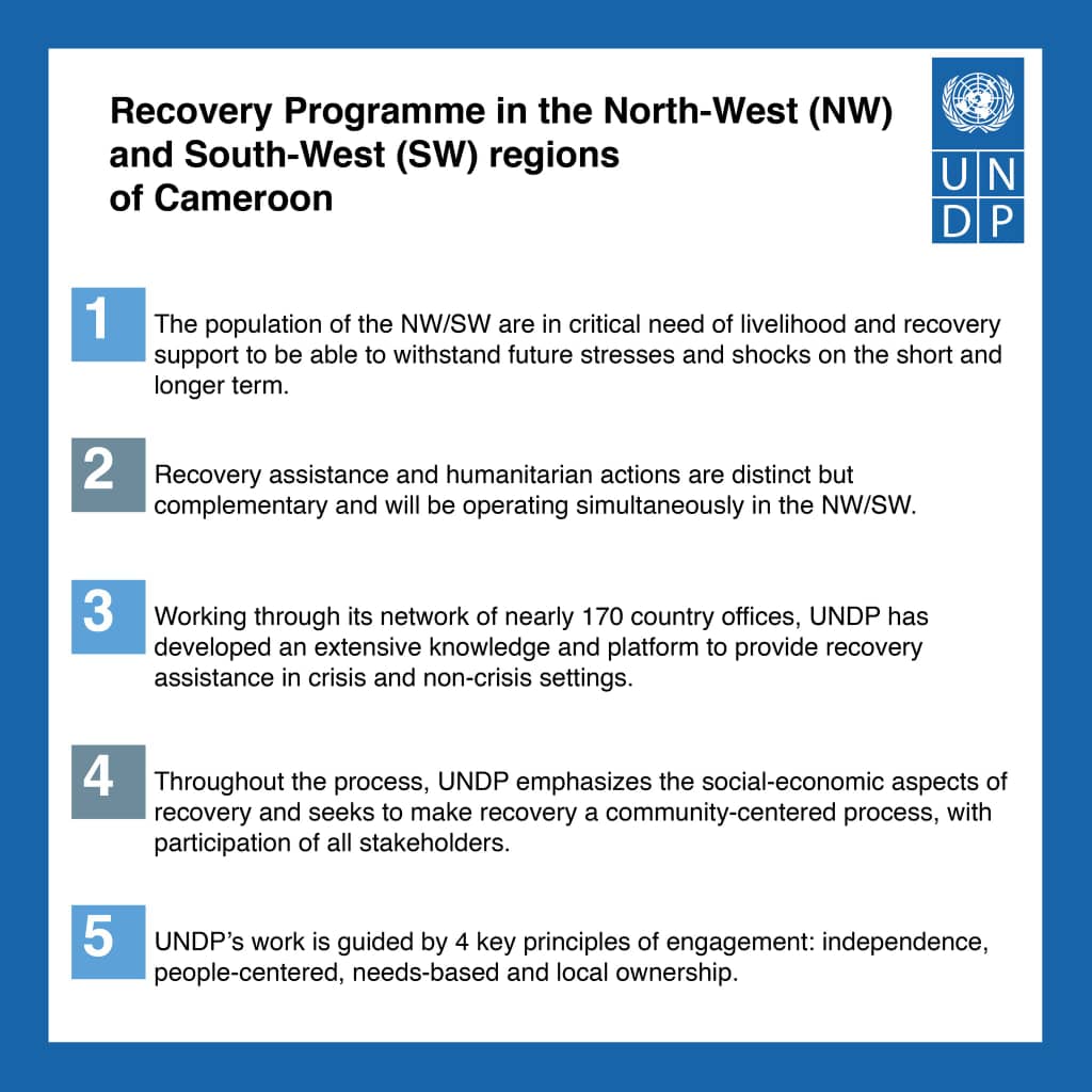 gfdlpcam's tweet photo. UNDP's work is guided by four (4) key principles of Engagement : Independence, People-Centered, Needs-based and Local ownership. The people of the NW/SW are critically in need of livelihood and recovery support due to untold hardships. https://t.co/TcbKiZzdjM