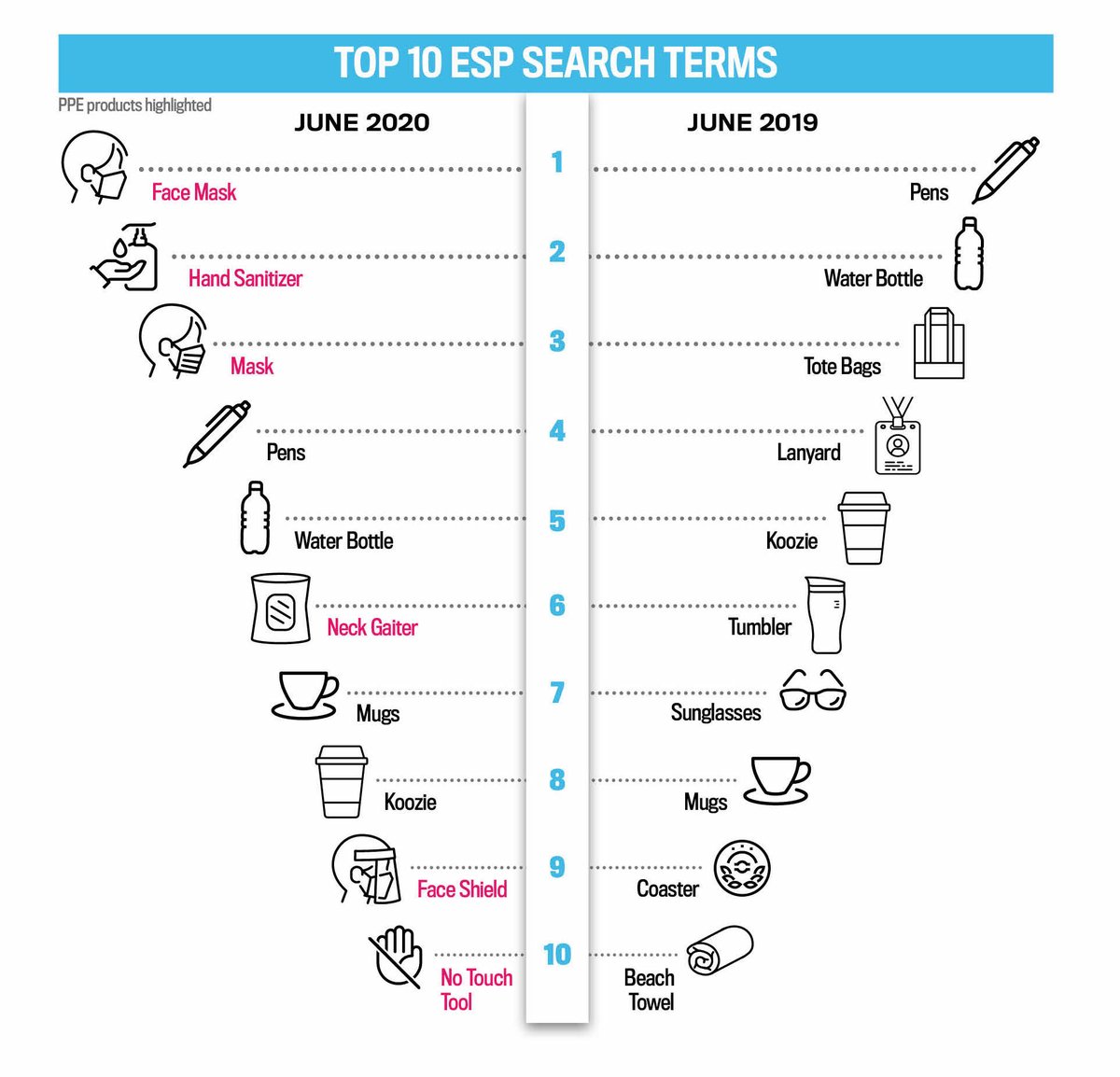 Looks like some of the traditional #PromoProducts are popping up in the Top 10, but #PPE still dominating ESP searches. 

Read more from @NotReady4Radio: bit.ly/3iPcUPd