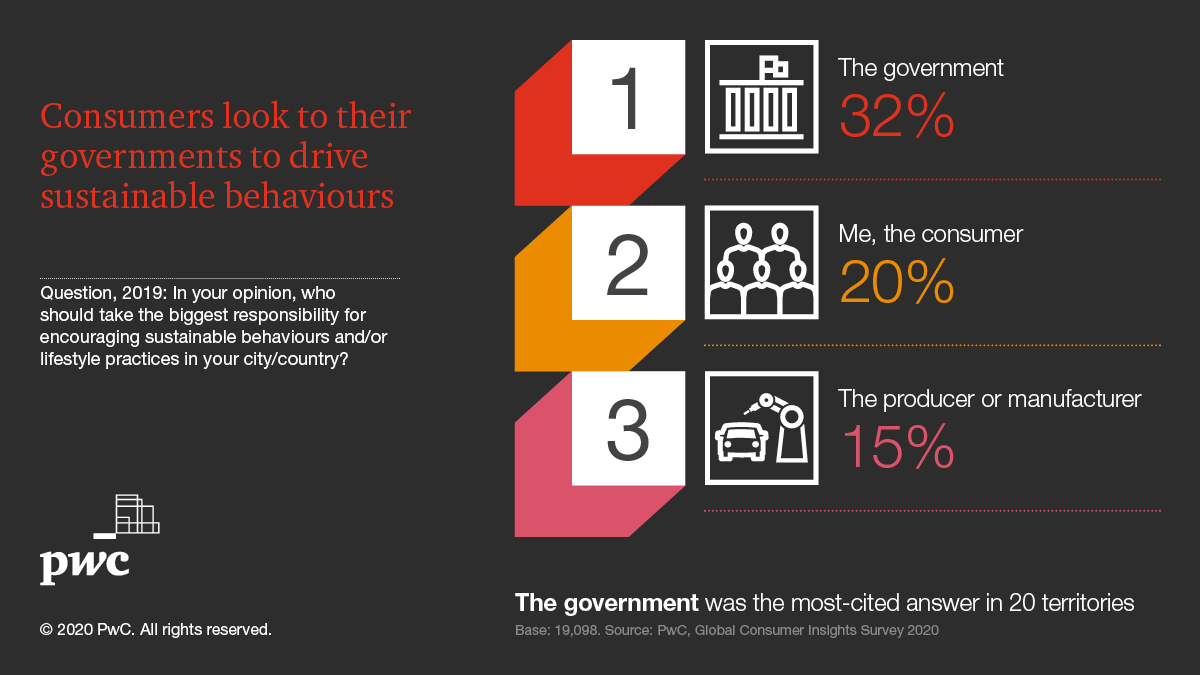 PwCClimate's tweet photo. Who do consumers believe is most responsible for encouraging sustainable efforts in their cities? Find out in @PwC’s latest survey of urban consumers. https://t.co/saOMhNN1L9 #urbanconsumer https://t.co/9FRQaOeHgH