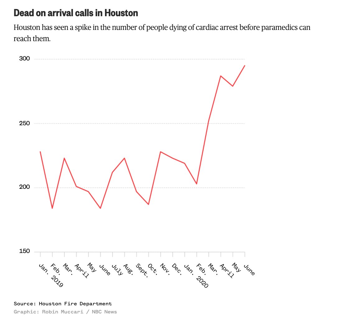 Houston has seen a spike in the number of people dying of cardiac arrest before paramedics can reach them. This graph shows the numbers rising in April, May and June. 
