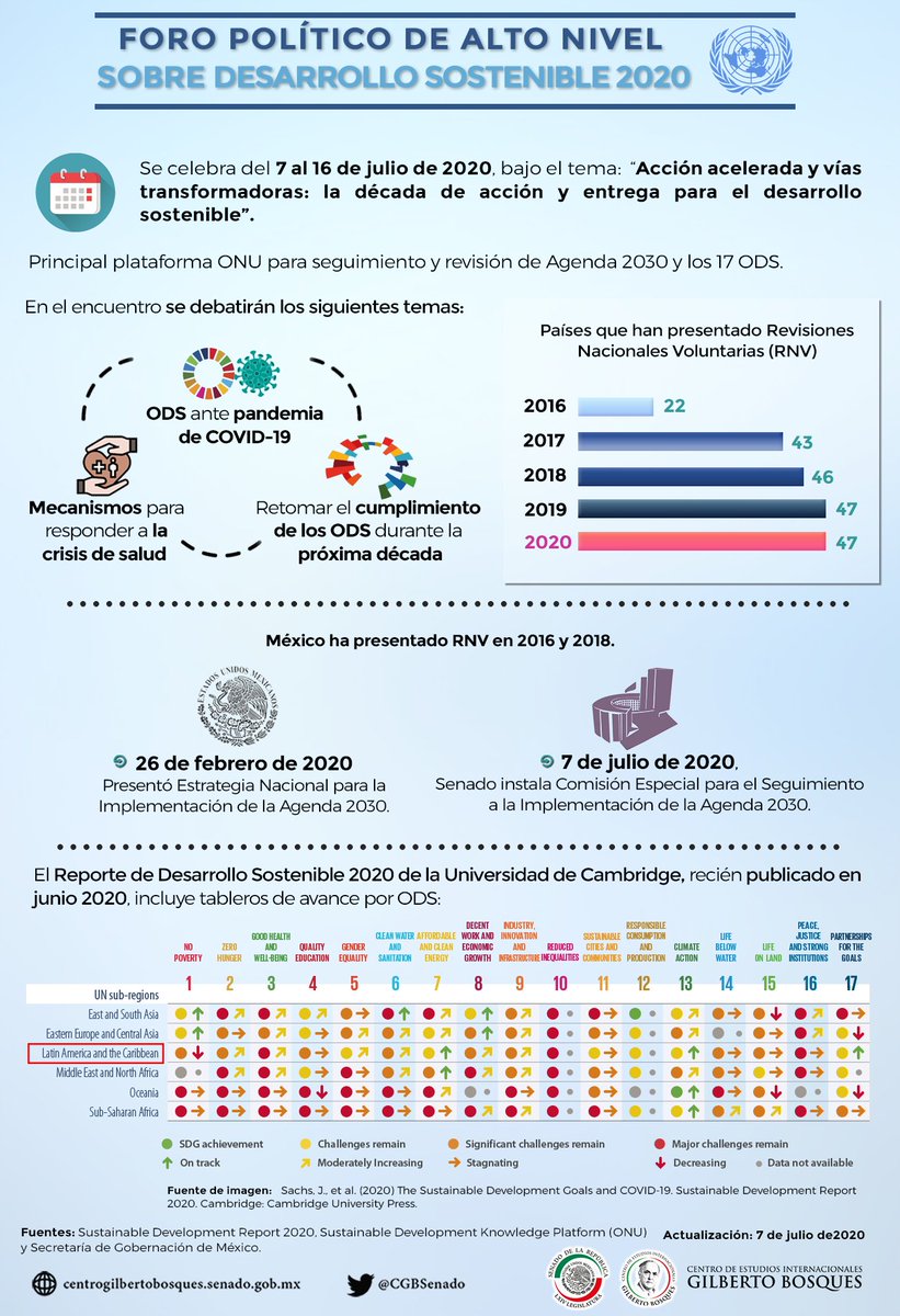 CGBSenado's tweet photo. Del 7 al 16 de julio se lleva a cabo el Foro Político de Alto Nivel sobre Desarrollo Sostenible. En el encuentro se abordan los #ODS ante la pandemia de #COVID19🦠.
#HLPF2020
Compartimos inforgrafía sobre el tema: https://t.co/RmTfTcm5w9