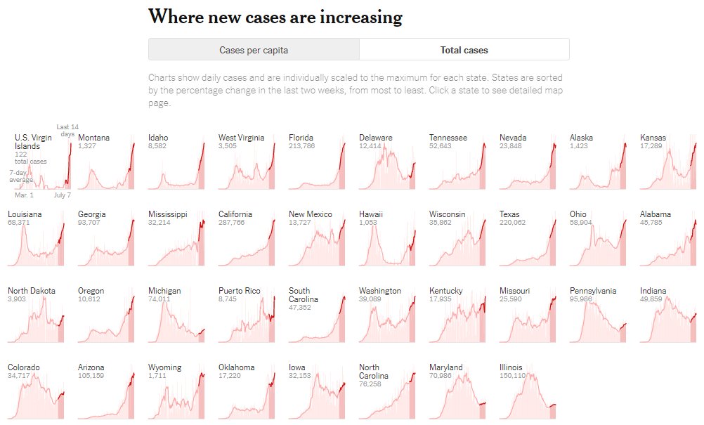Remember last week, when the politically biased propaganda media told us that cases were rising in Az, Tx, Fl...because their Republican governors opened too soon? Well guess what, spikes are happening all over the country, & it had nothing to do with opening too soon. (thread)