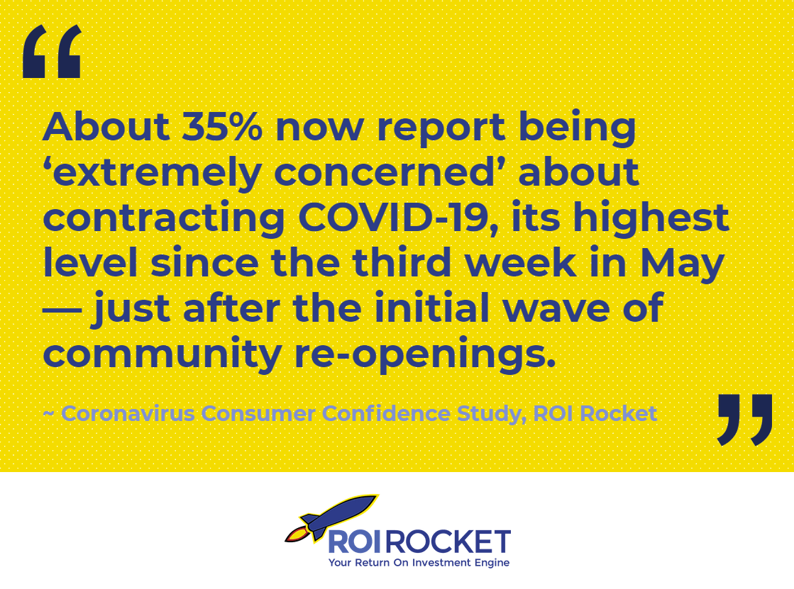 ROIRocket's tweet photo. Regardless of political party, concerns about contracting COVID-19 are on the rise.

Learn more about the current American sentiment in this week's press release: https://t.co/BF2YOfJr20

---
#COVID #Coronavirus #MarketResearch #Research #SurveyResearch #Insights #Data #Analytics https://t.co/yXEHDL3bJE