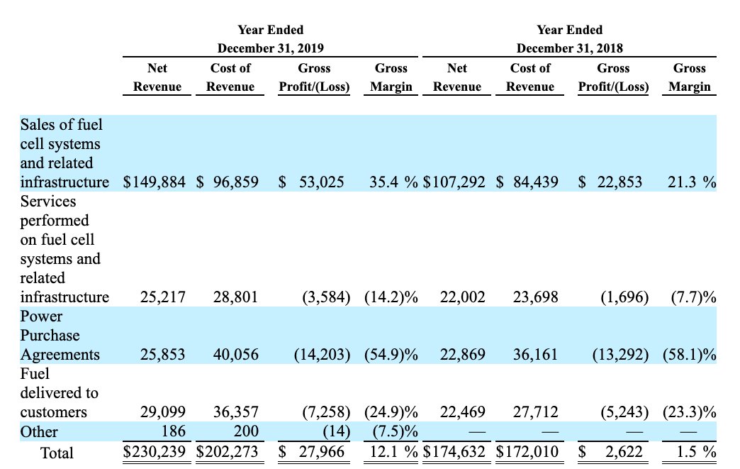 8/ Here we see the gross profitability of each segment. The only positive one is the sales of fuel cell systems. In fact, the company just released a new product for fuel cells in light-duty trucks to expand outside of forklifts.