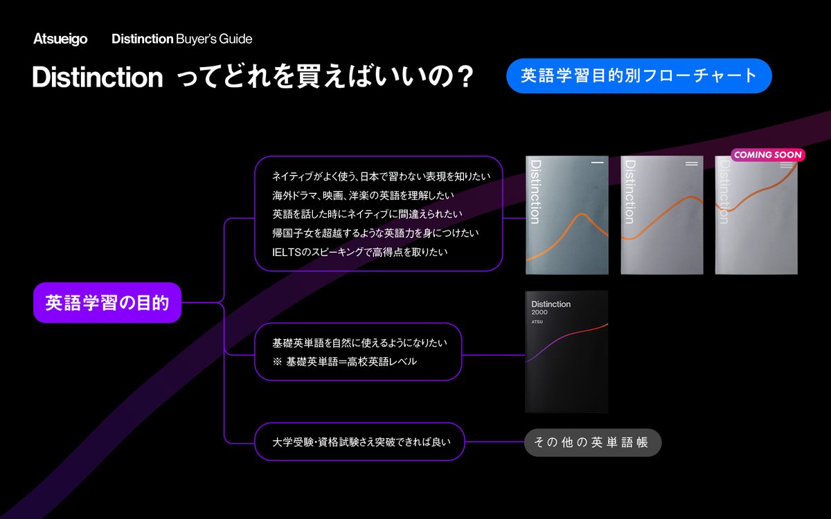 Twitter पर Atsu 自分に合った Distinction が分かる フローチャート 英語学習目的別 Distinction 12 T Co Rjfrdeq74r
