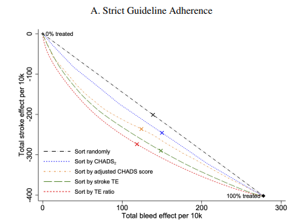 Perfect adherence to the CHADS2 score would be better than the status quo. Adherence to a CHADS2 score with better weights is better still. Using all variables that predict stroke treatment effects even better. Optimal is predicting ratio of stroke to bleed treatment effects.