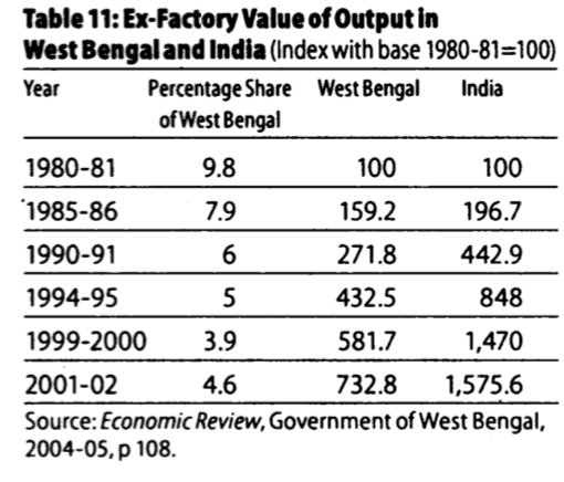 During Independence, WB contributed 24% to the total Industrial Output of the country. When LF came into power, this contribution went down to 11.6%. As Basu's tenure ended, the value had fallen to 4.6%.Graph shows the declining contribution during his tenure