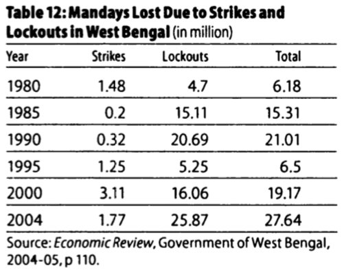 Not to forget that Basu's tenure saw a militant trade union movement. The graph shows the number of mandays lost due to strikes and lockouts (numbers in million)