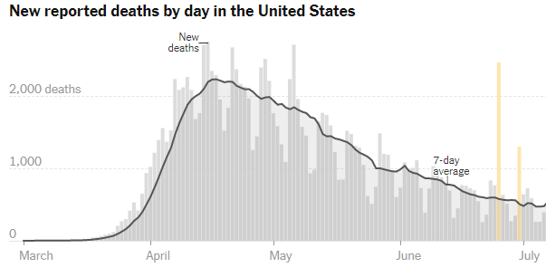 It's becoming apparent that it has more to do w/ people congregating inside, not outside, probably to escape from the heat. Fortunately there is one of two things at play. Either 1. Vitamin D is playing a bigger role than most of us thought possible, or 2. The Virus is weakening.