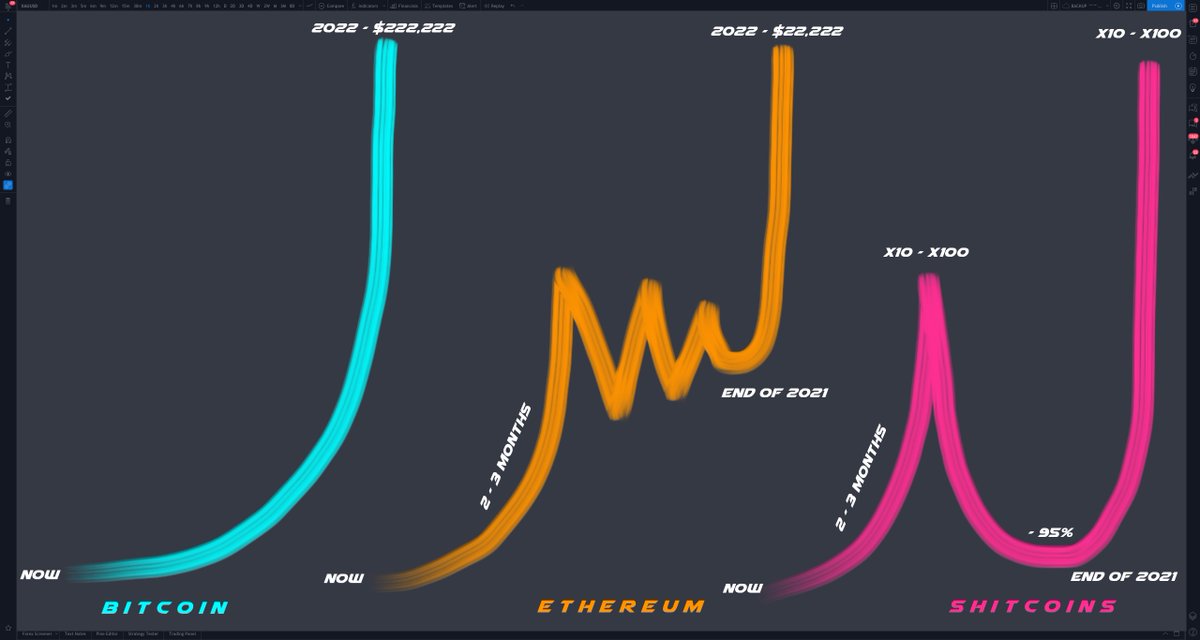 moonshilla's tweet photo. how do i Think dis plays ouT:

#Bitcoin #Ethereum #Shitcoins https://t.co/i2v7a5WsmZ