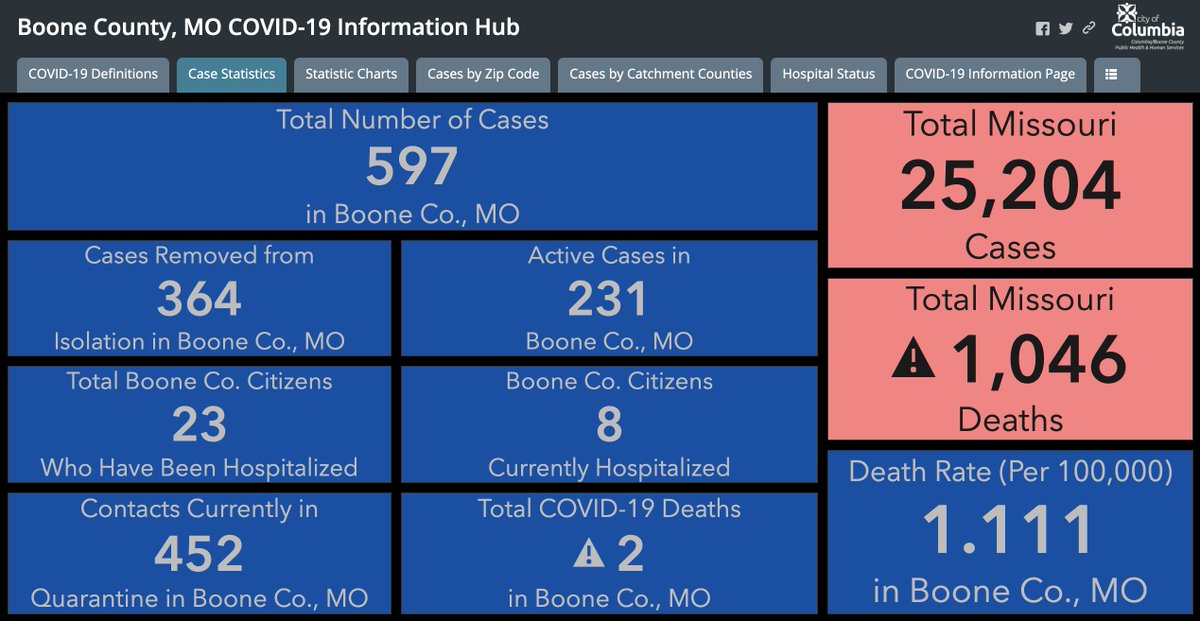 Boone County has reported its highest single-day increase of COVID-19 cases. Fifty-one new COVID-19 cases were reported as of 4 p.m. Wednesday, July 8, 2020. Full release: bit.ly/304TTzJ