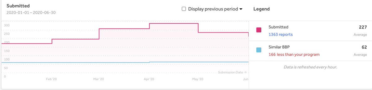 benjaminjwillis's tweet photo. @bsysop @Hacker0x01 Yeah, our program is quite unique 😀 overall submissions, for example is about double, see the blue line below https://t.co/drmpZTTC2I
