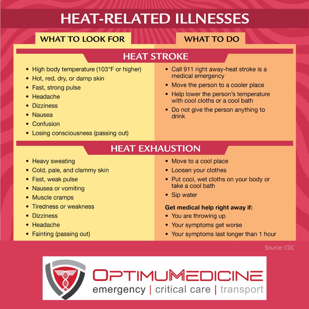 Heat-related illnesses are preventable.  Learn the symptoms and what to do in case you or a loved one show signs of Heat Exhaustion or a Heat Stroke.

#ems #emergencymedicine #emergencymedicalservices #heatrelatedillnesses #optimumedicine