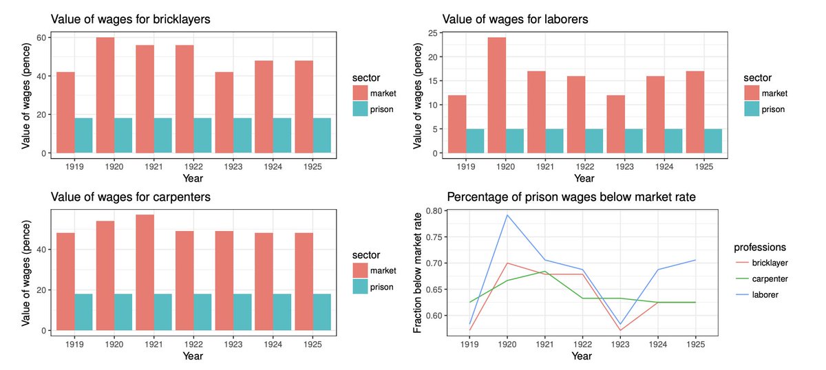 Firstly, they digitized 42 years of prison records from colonial and post-colonial Nigeria. They document that prison labor made up a significant amount of colonial expenditure, and that prisoners were assigned a value of 60-80% below market wage.